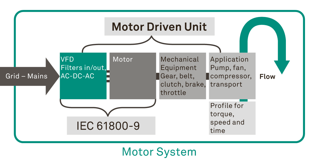 Motor driven units