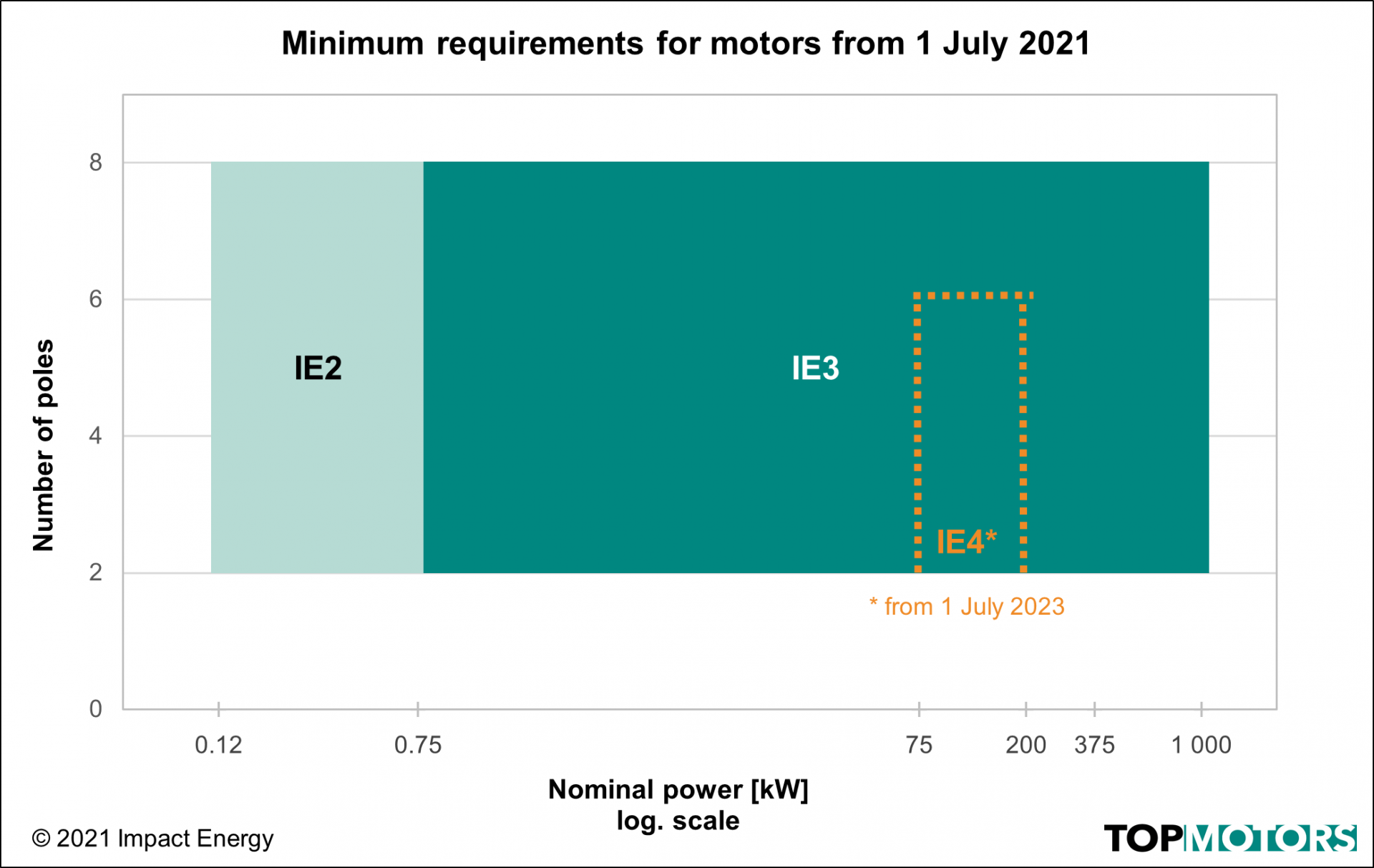 Minimum efficiency requirements for electric motors Starting 1 July 2021