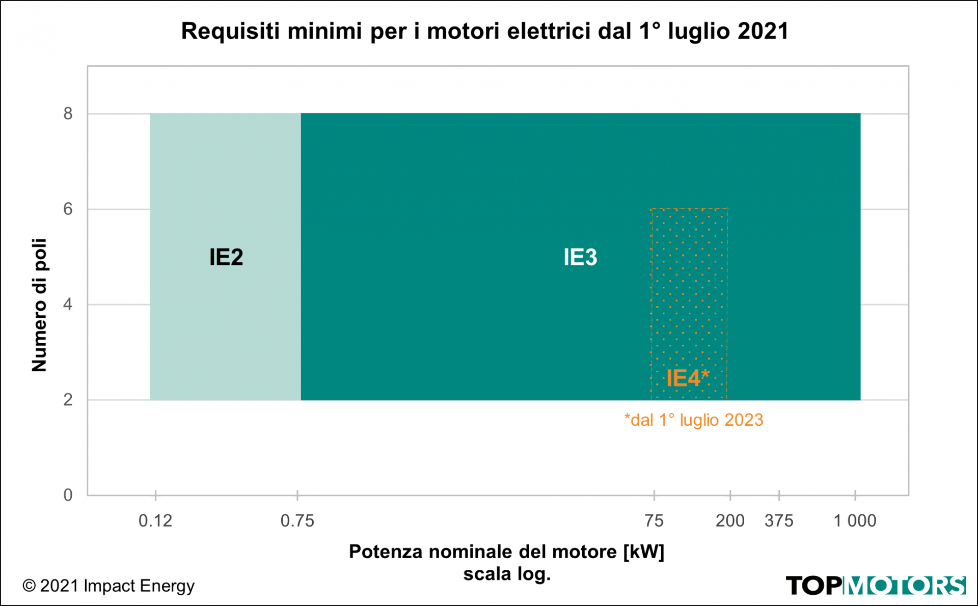 Requisiti minimi per motori elettrici dal 1° luglio 2021 